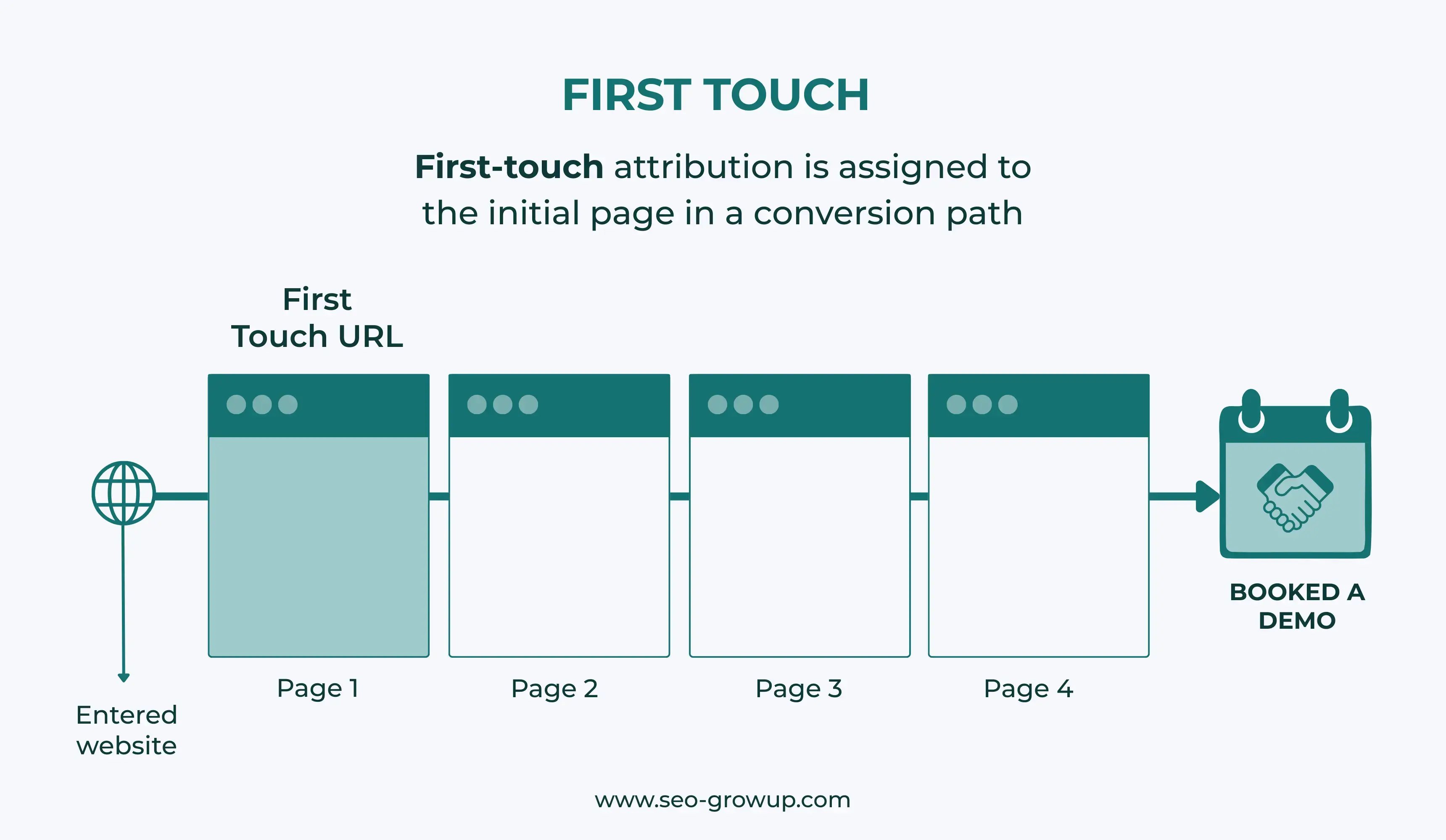 First-touch attribution