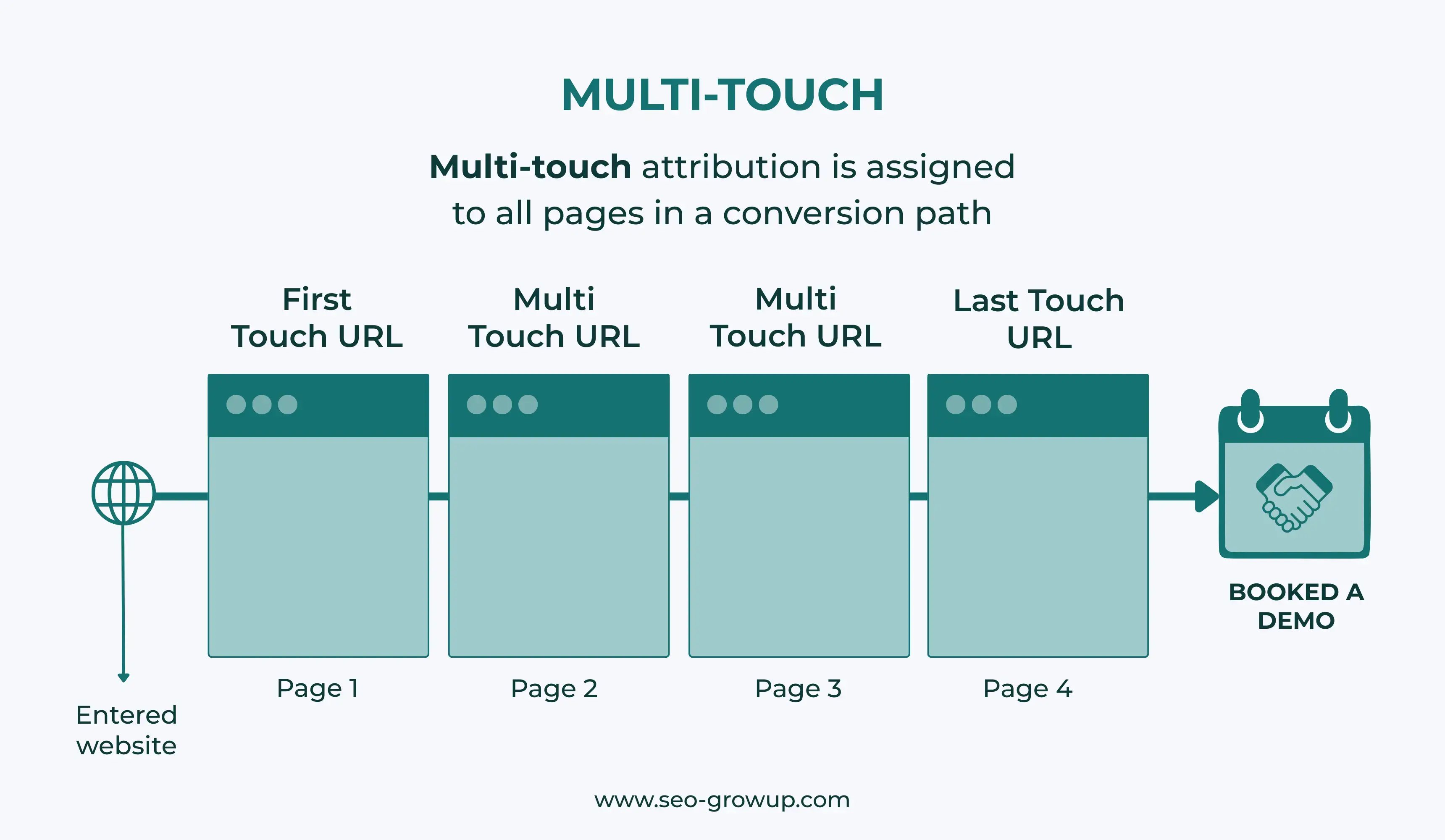 Multi-touch attribution