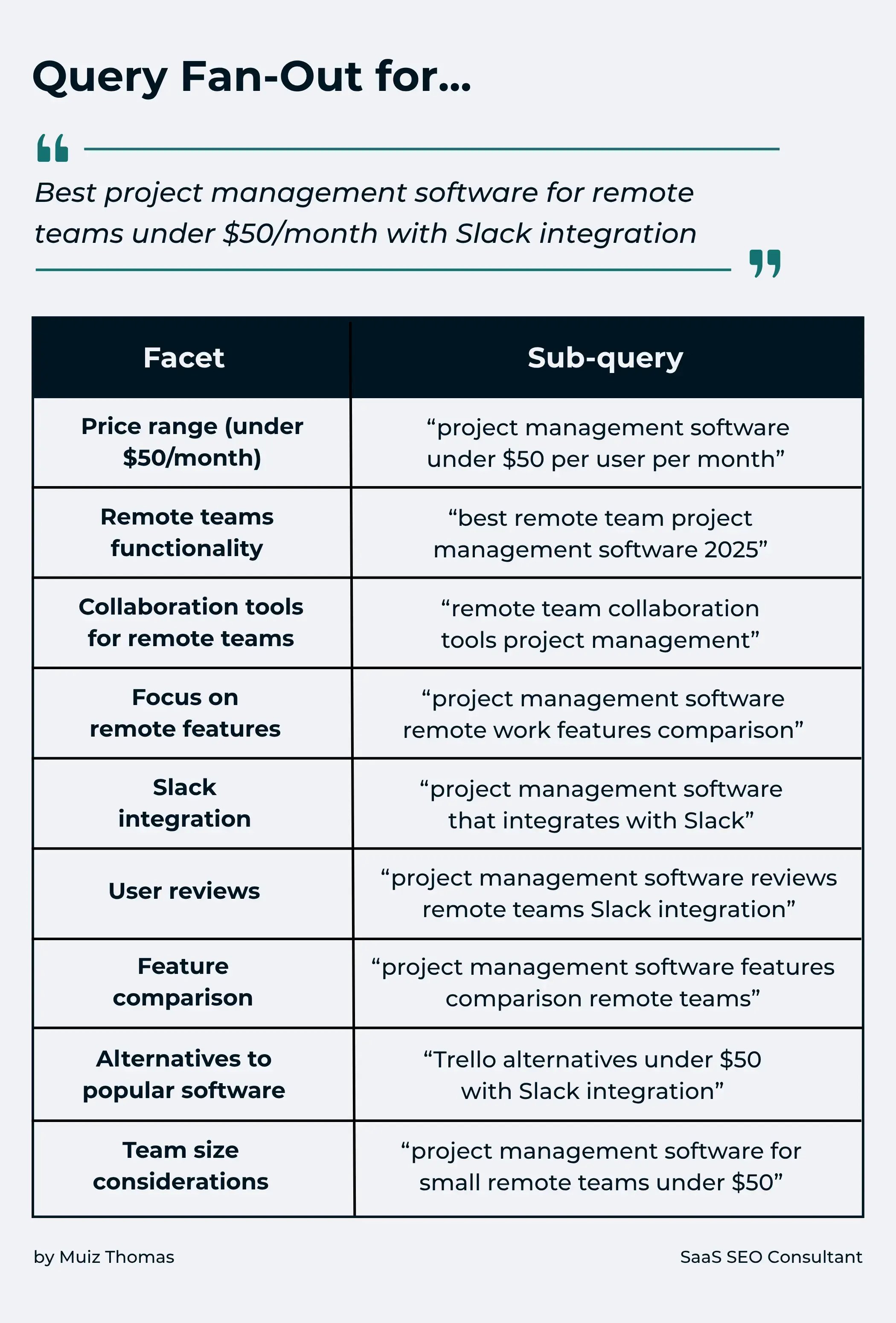 UNderstanding Query Fan-Out