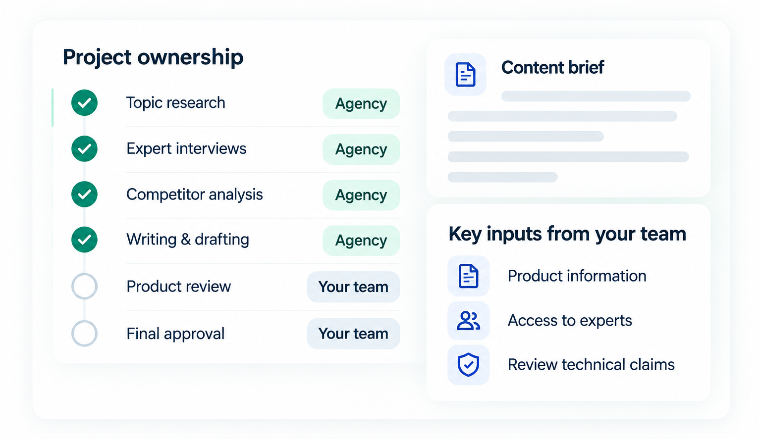 HRTech content agency project ownership, showing responsibilities between the agency and internal marketing team